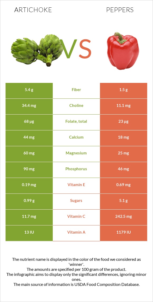 Artichoke vs Peppers infographic
