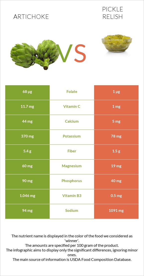 Artichoke vs Pickle relish infographic