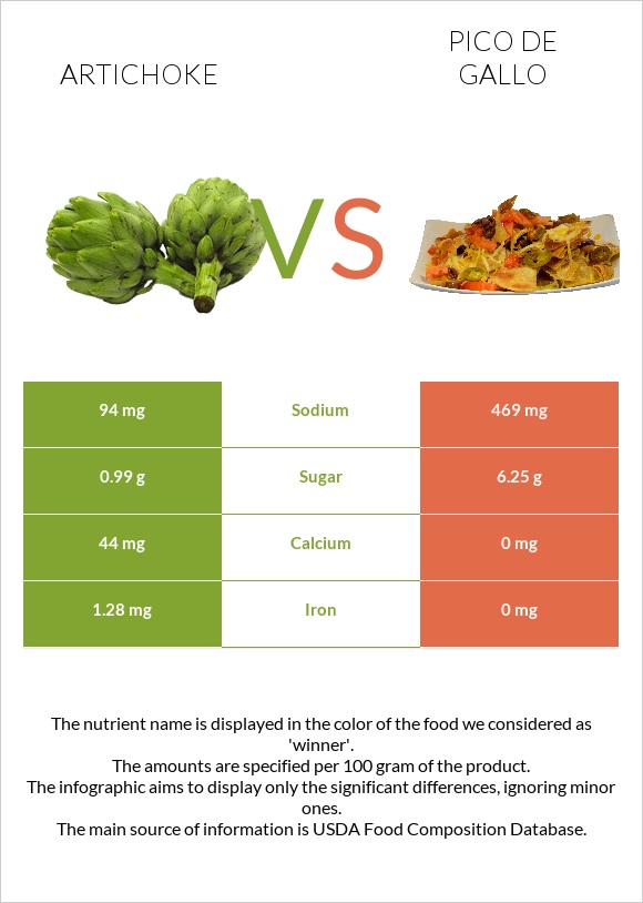 Artichoke vs Pico de gallo infographic