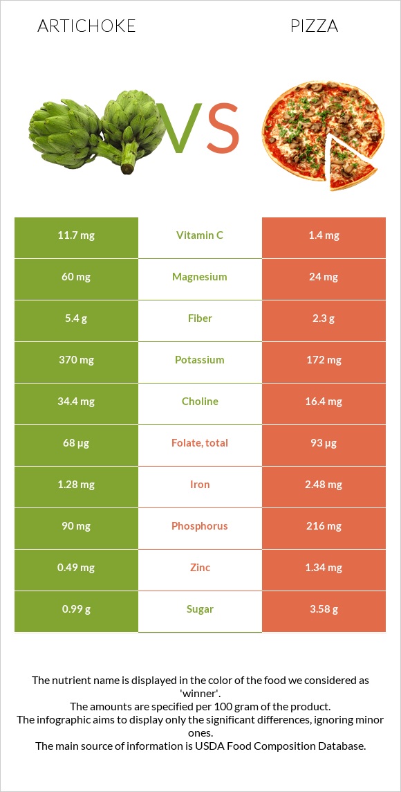 Artichoke vs Pizza infographic