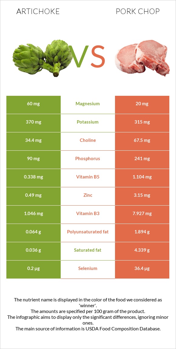 Կանկար vs Pork chop infographic