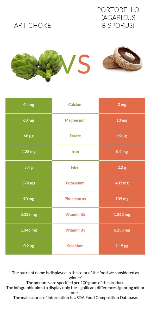 Artichoke vs Portobello infographic