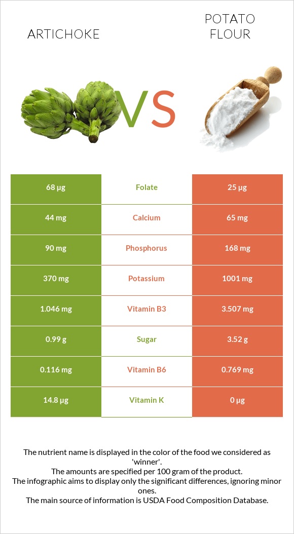 Artichoke vs Potato flour infographic