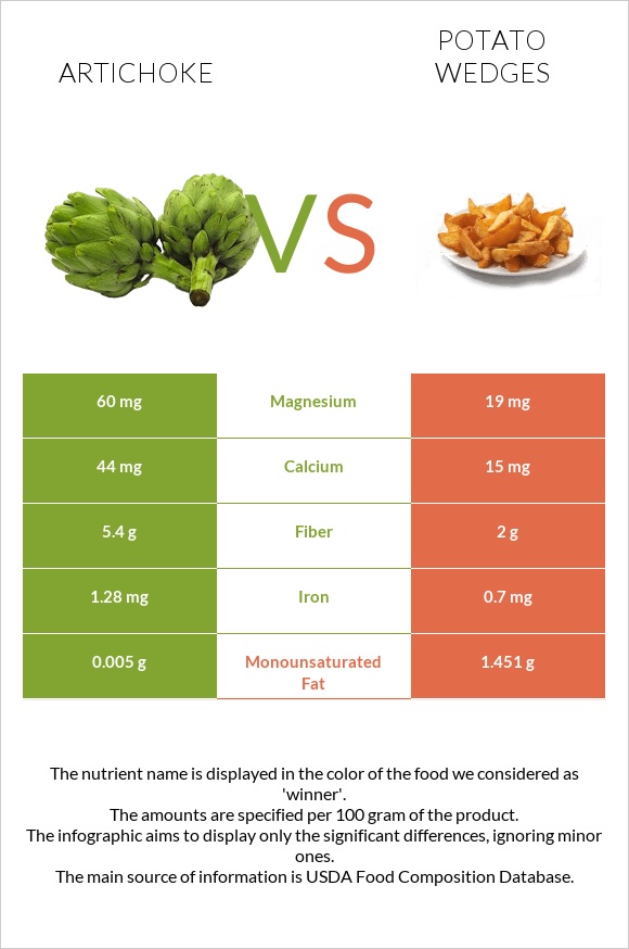 Artichoke vs Potato wedges infographic