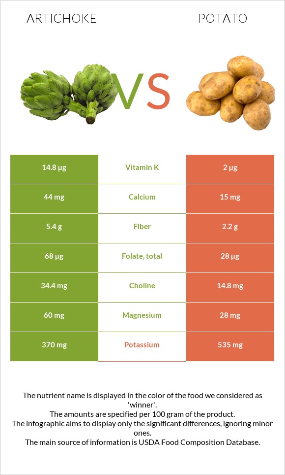 Կանկար vs Կարտոֆիլ infographic