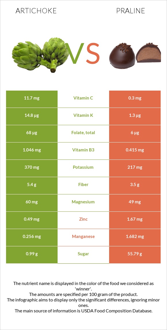 Կանկար vs Պրալին infographic