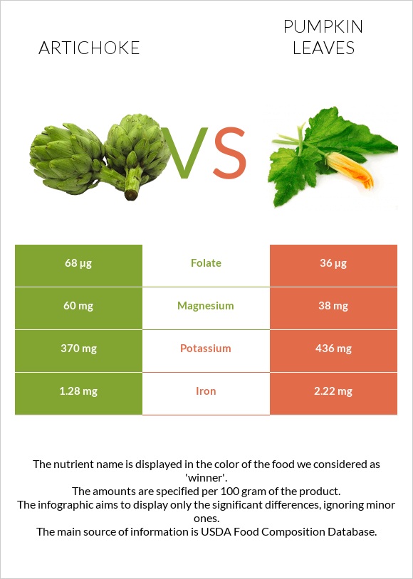 Artichoke vs Pumpkin leaves infographic