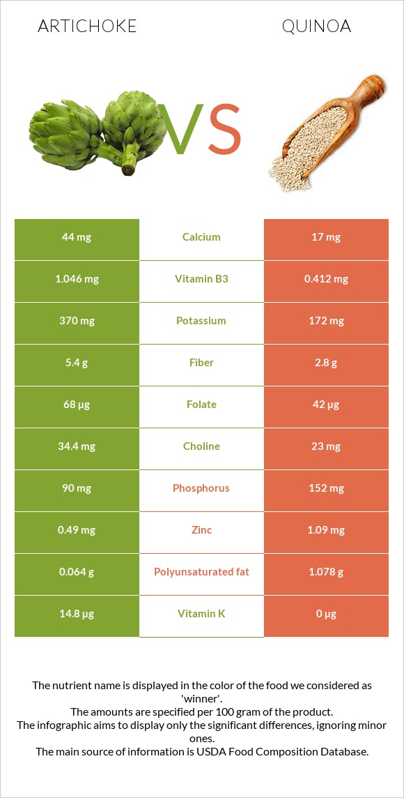 Artichoke vs Quinoa infographic