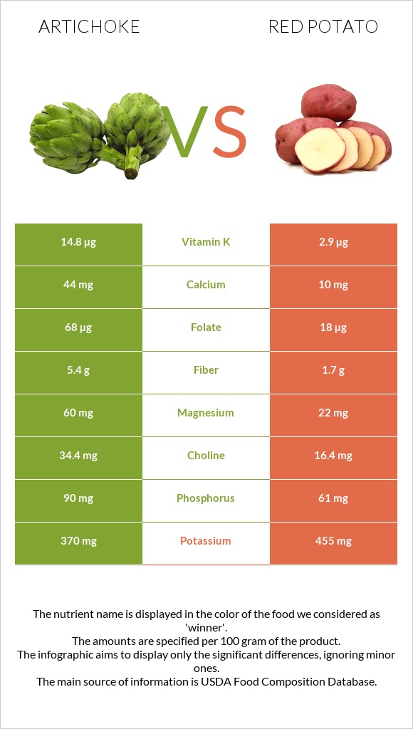 Artichoke vs Red potato infographic