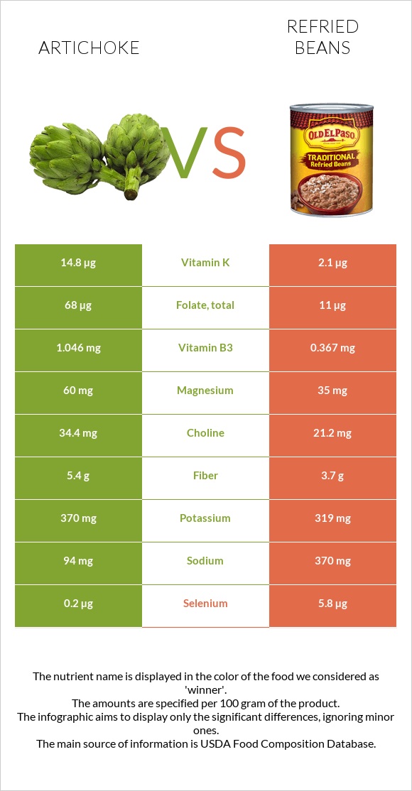 Կանկար vs Տապակած լոբի infographic