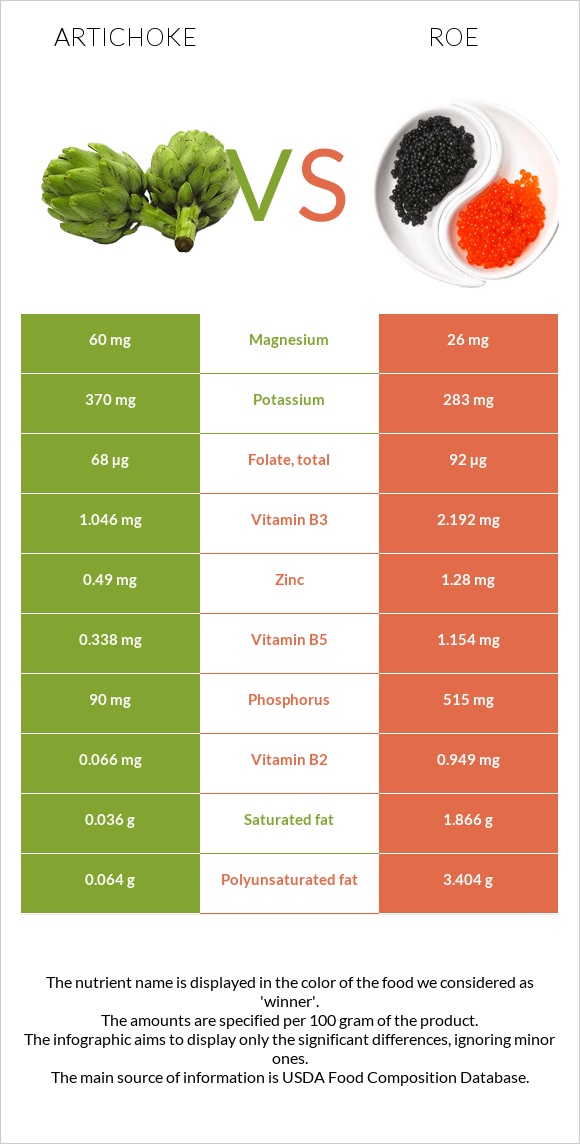 Artichoke vs Roe infographic