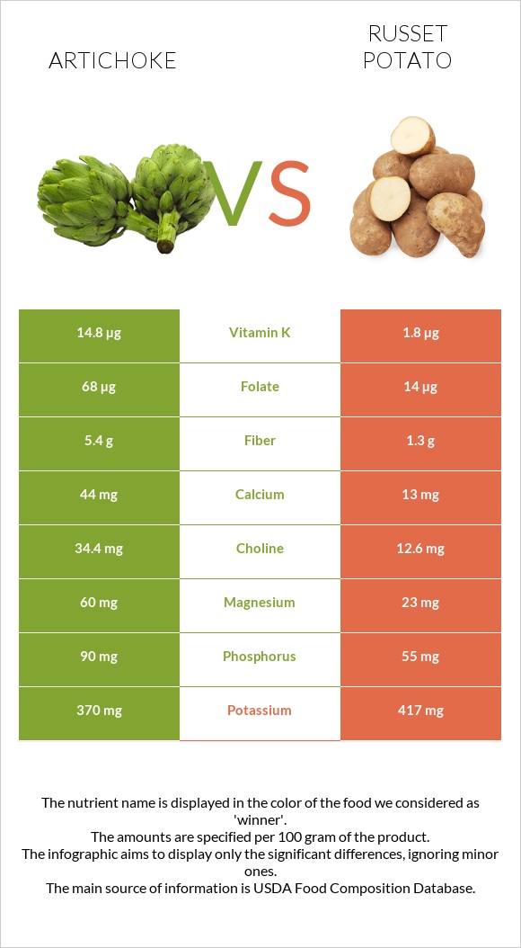 Կանկար vs Potatoes, Russet, flesh and skin, baked infographic