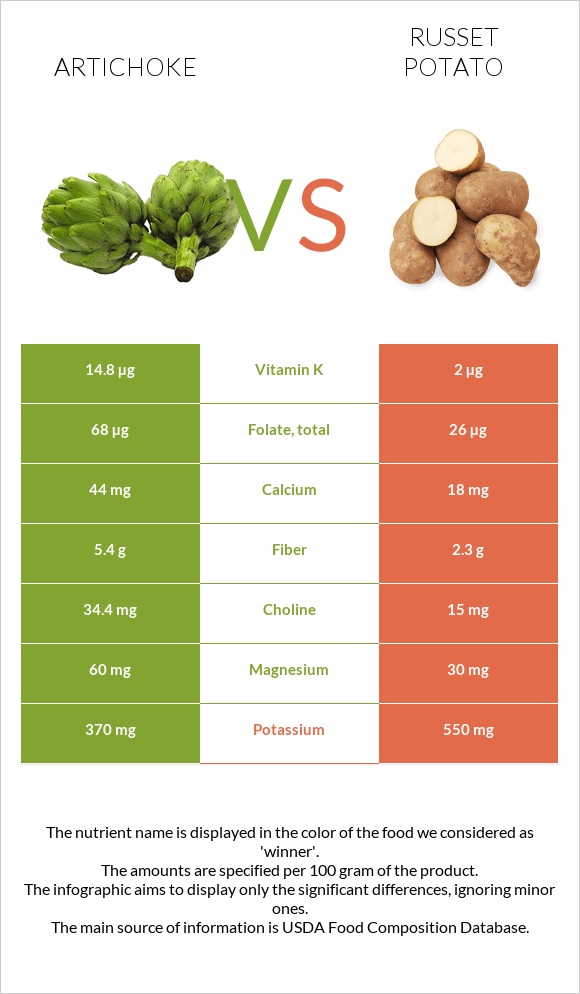 Artichoke vs Russet potato infographic