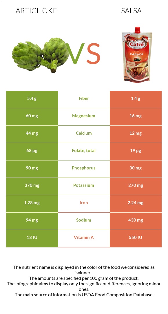 Artichoke vs Salsa infographic