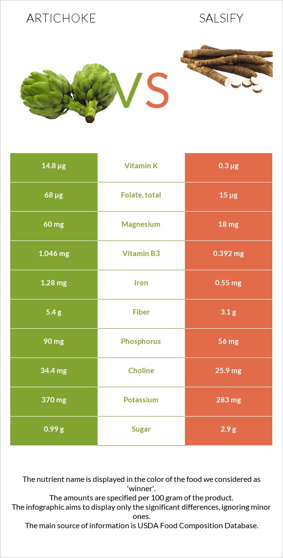 Artichoke vs Salsify infographic