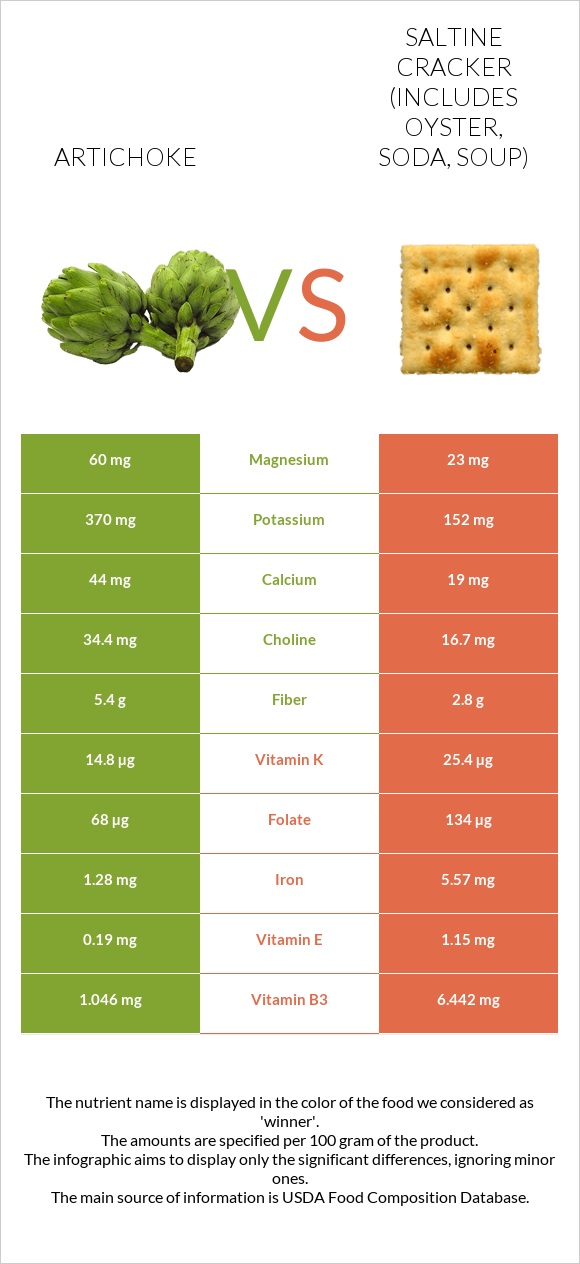 Artichoke vs Saltine cracker (includes oyster, soda, soup) infographic