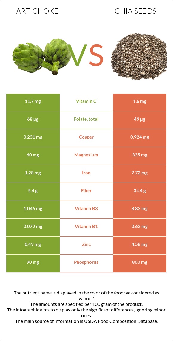 Artichoke vs Chia seeds infographic