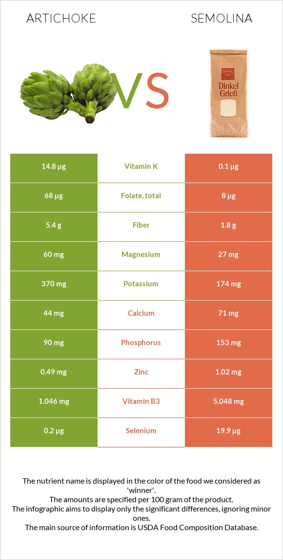 Artichoke vs Semolina infographic