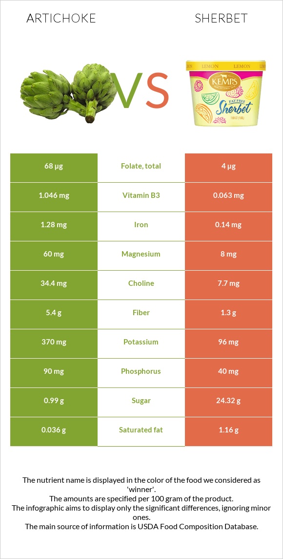 Կանկար vs Շերբեթ infographic