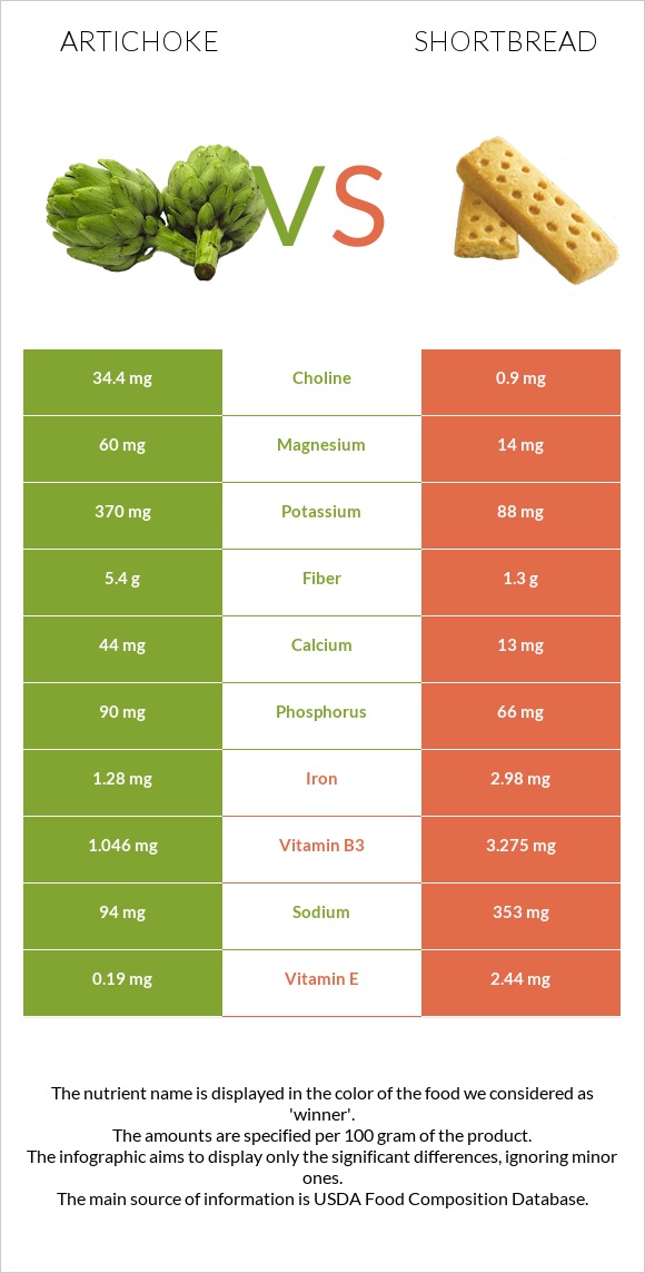 Artichoke vs Shortbread infographic