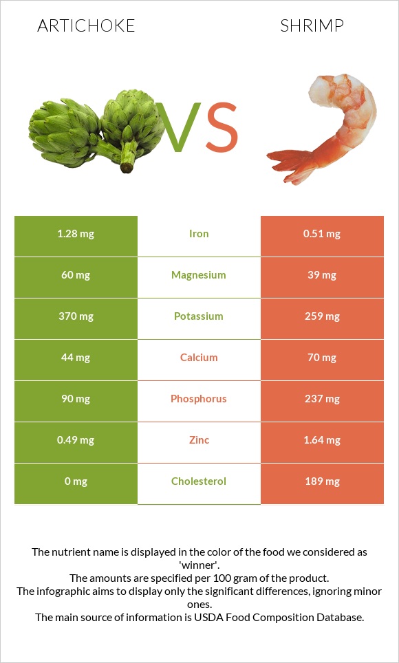 Կանկար vs Մանր ծովախեցգետին infographic