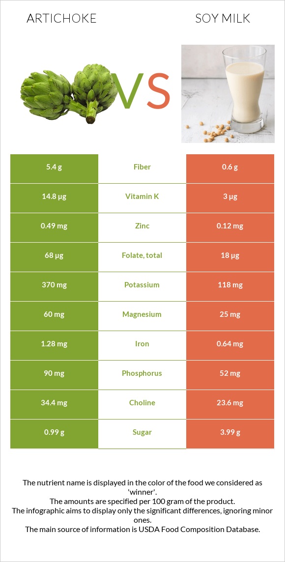 Artichoke vs Soy milk infographic