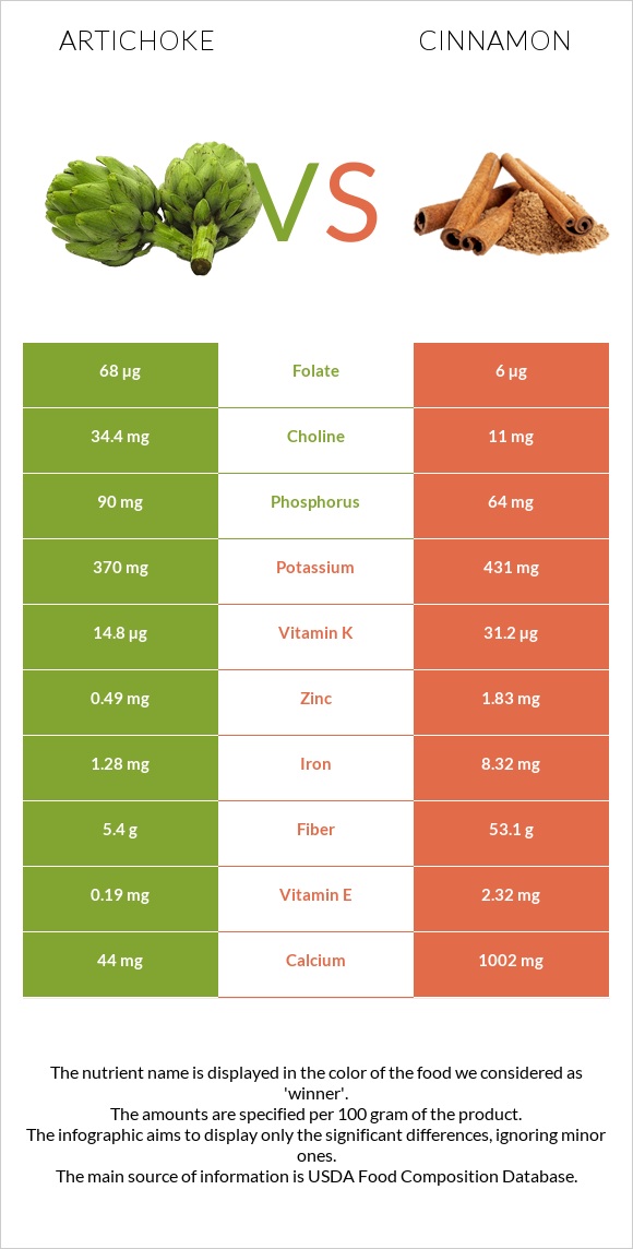 Artichoke vs Cinnamon infographic