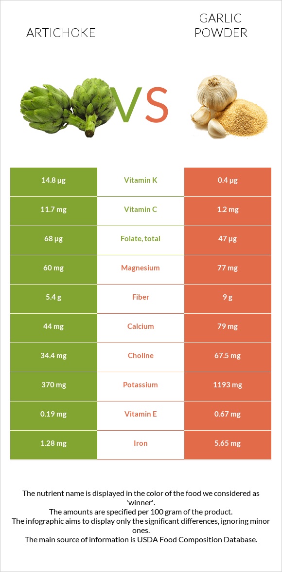 Artichoke vs Garlic powder infographic