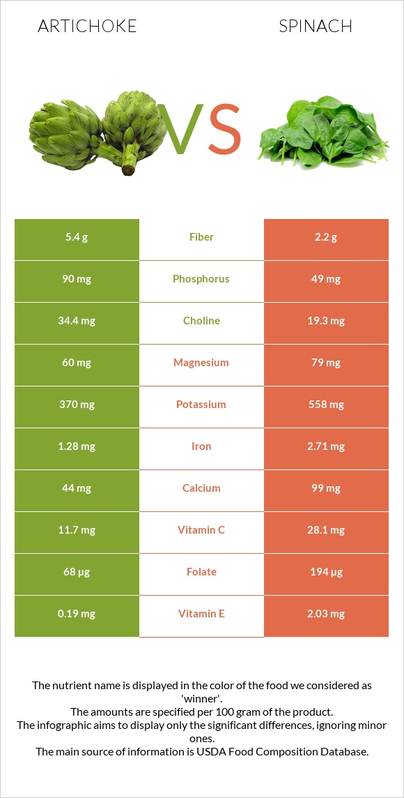 Artichoke vs Spinach infographic