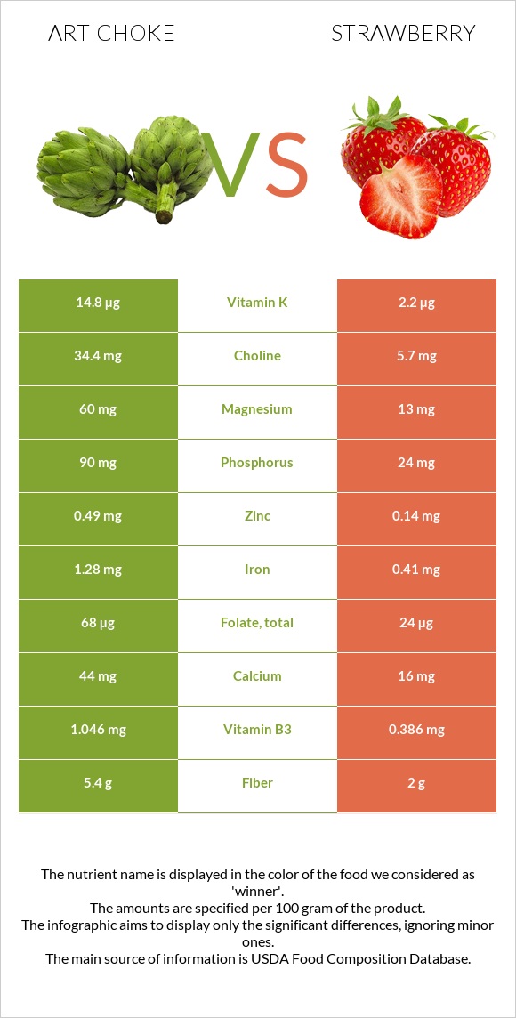 Artichoke vs Strawberry infographic