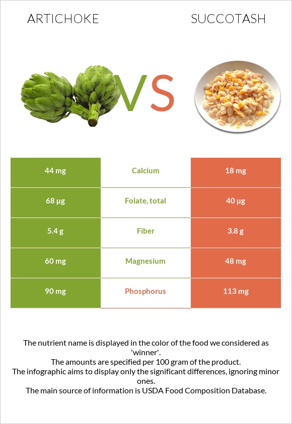 Artichoke vs Succotash infographic