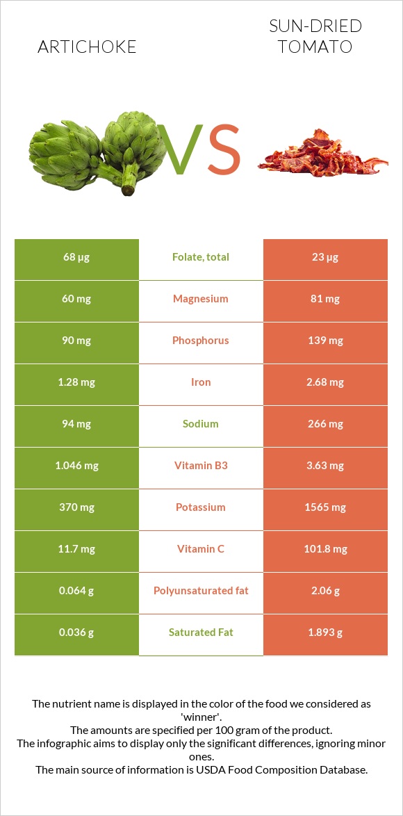 Artichoke vs Sun-dried tomato infographic