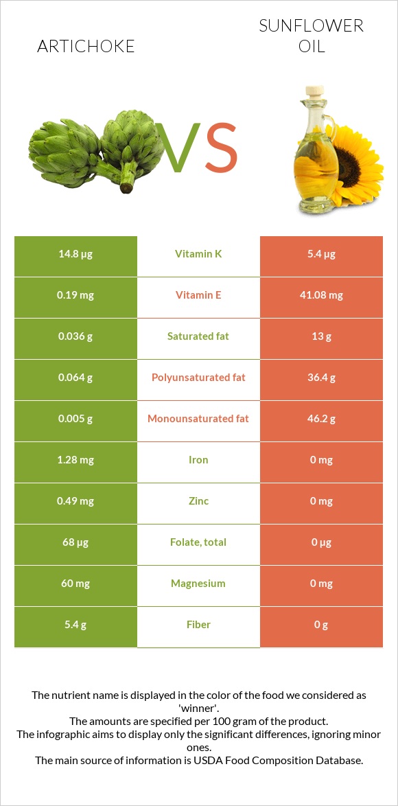 Artichoke vs Sunflower oil infographic