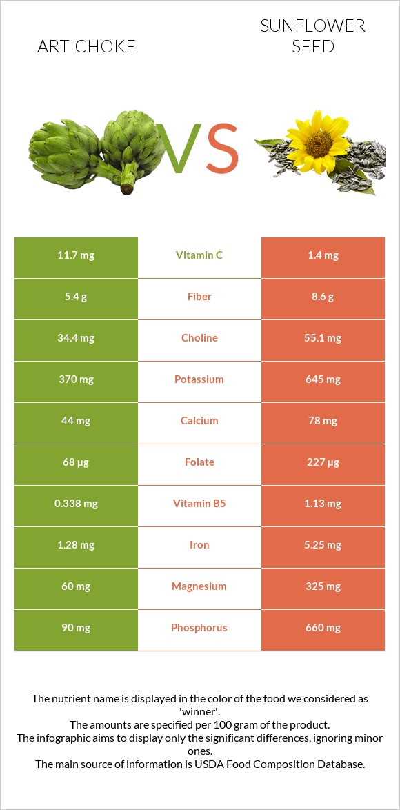 Artichoke vs Sunflower seed - In-Depth Nutrition Comparison