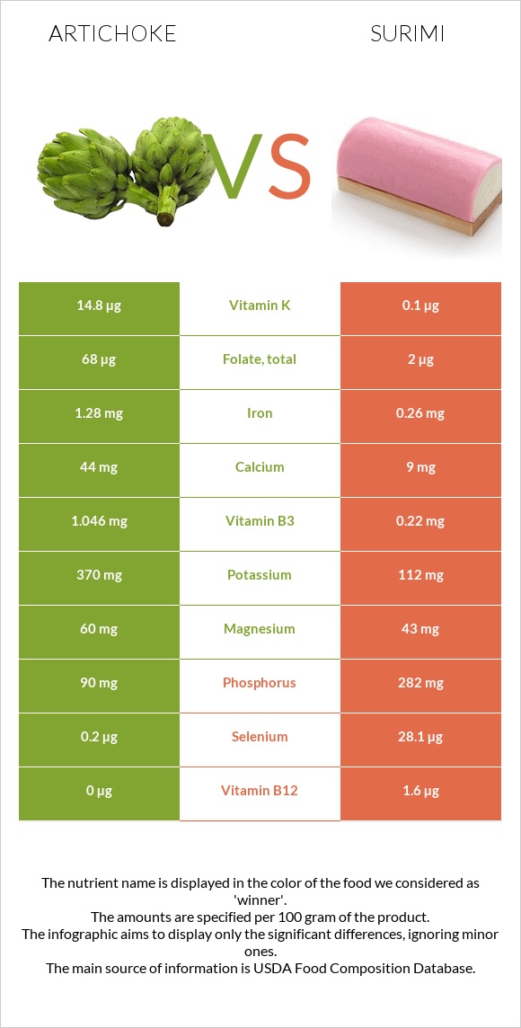 Artichoke vs Surimi infographic