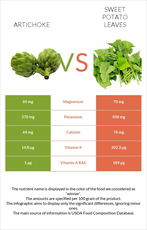 Artichoke vs Sweet potato leaves infographic