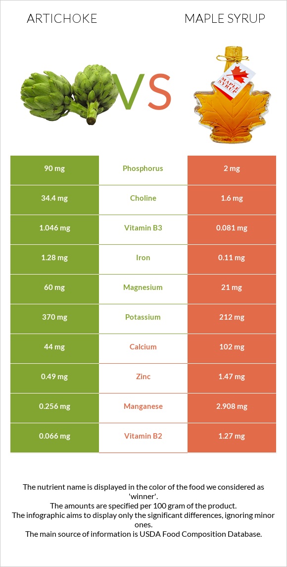 Artichoke vs Maple syrup infographic