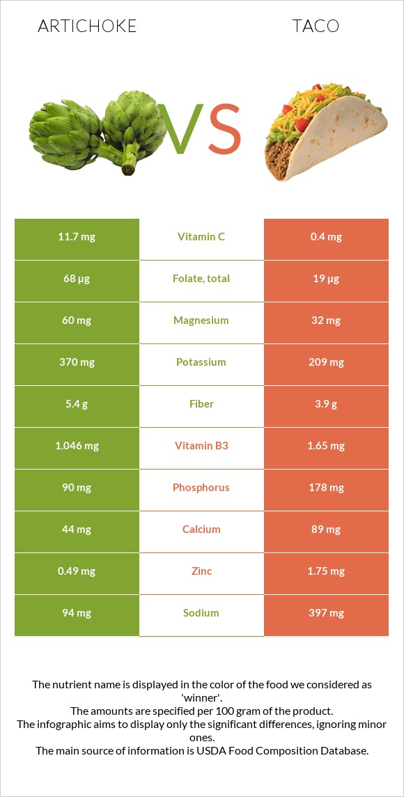 Artichoke vs Taco infographic