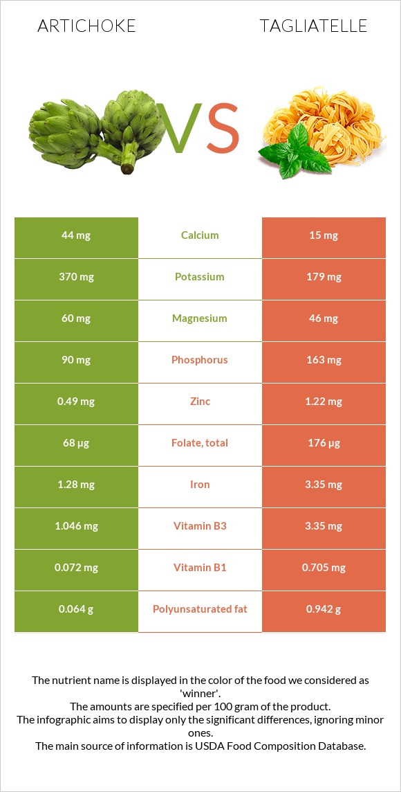 Artichoke vs Tagliatelle infographic
