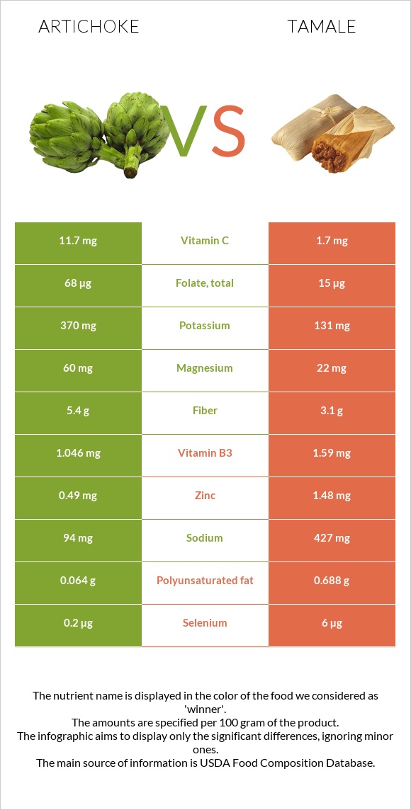 Artichoke vs Tamale infographic