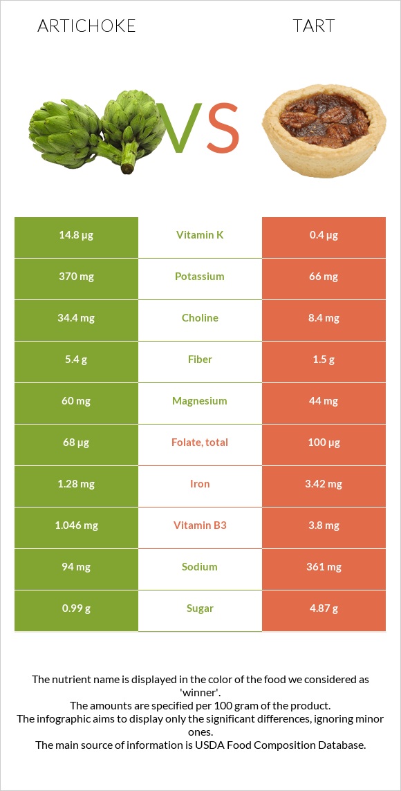 Artichoke vs Tart infographic