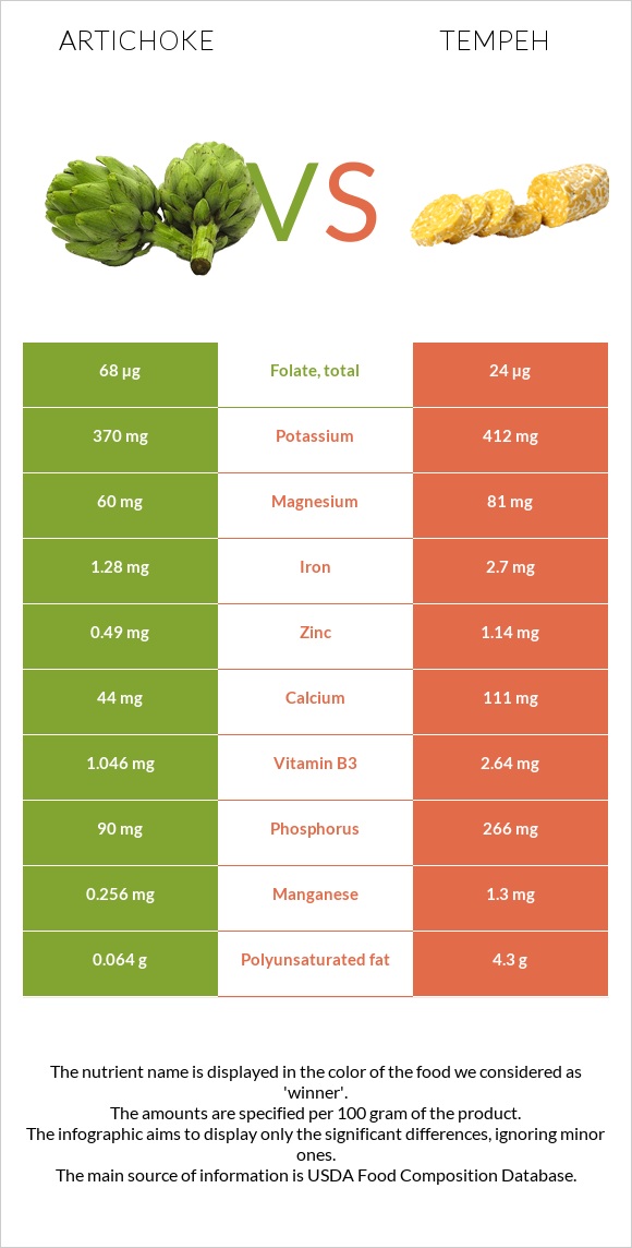 Artichoke vs Tempeh infographic