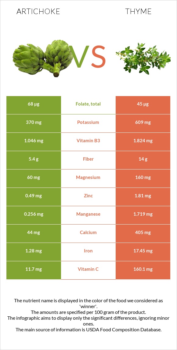 Artichoke vs Thyme infographic