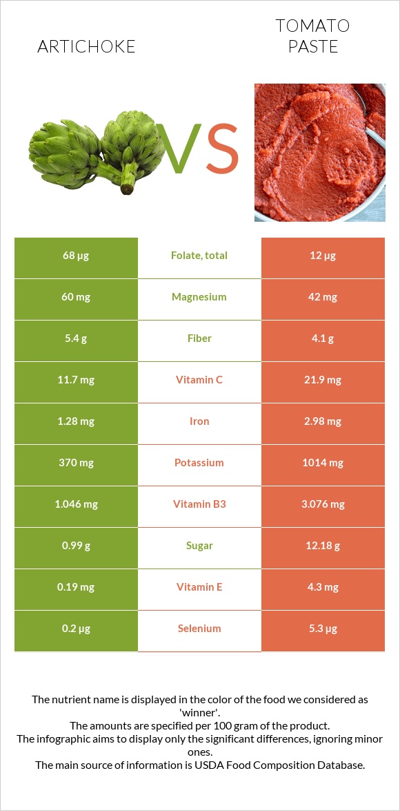 Artichoke vs Tomato paste infographic