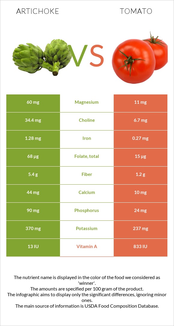 Artichoke vs Tomato infographic