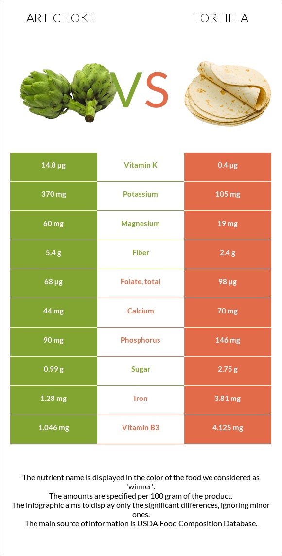 Artichoke vs Tortilla infographic