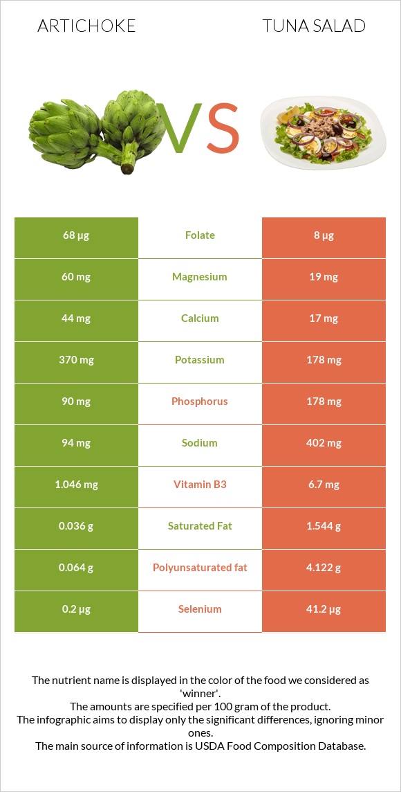 Artichoke vs Tuna salad infographic