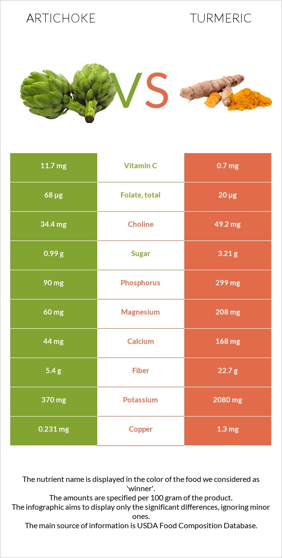 Artichoke vs Turmeric infographic