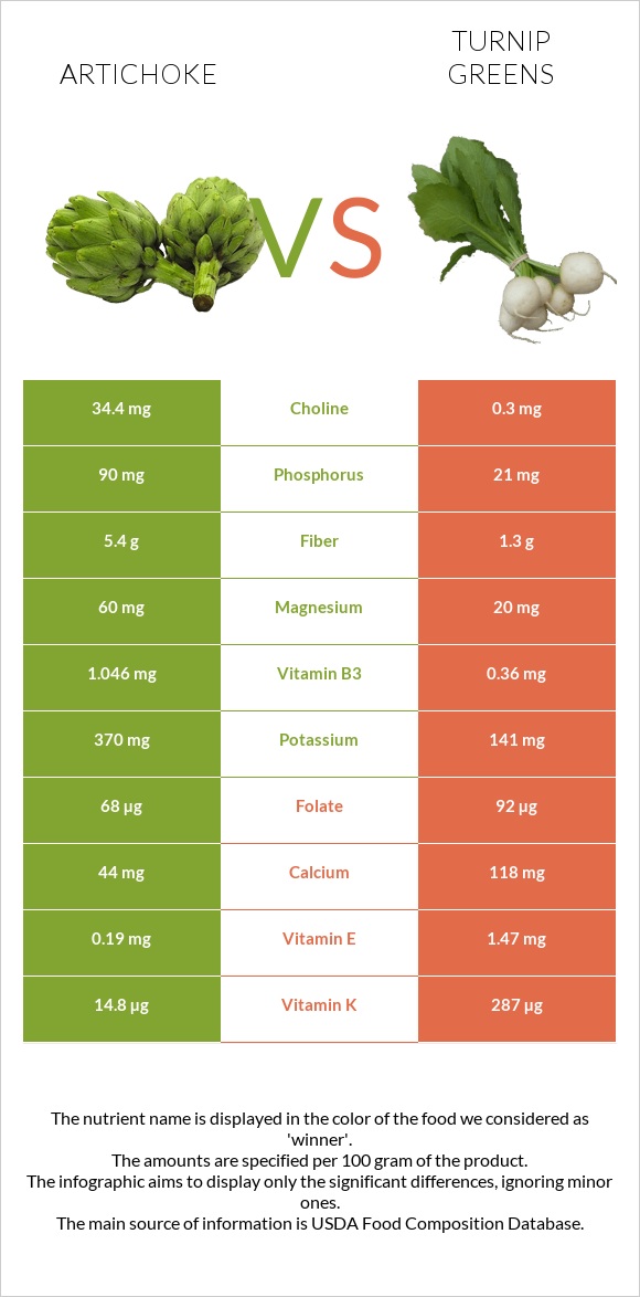 Artichoke vs Turnip greens infographic