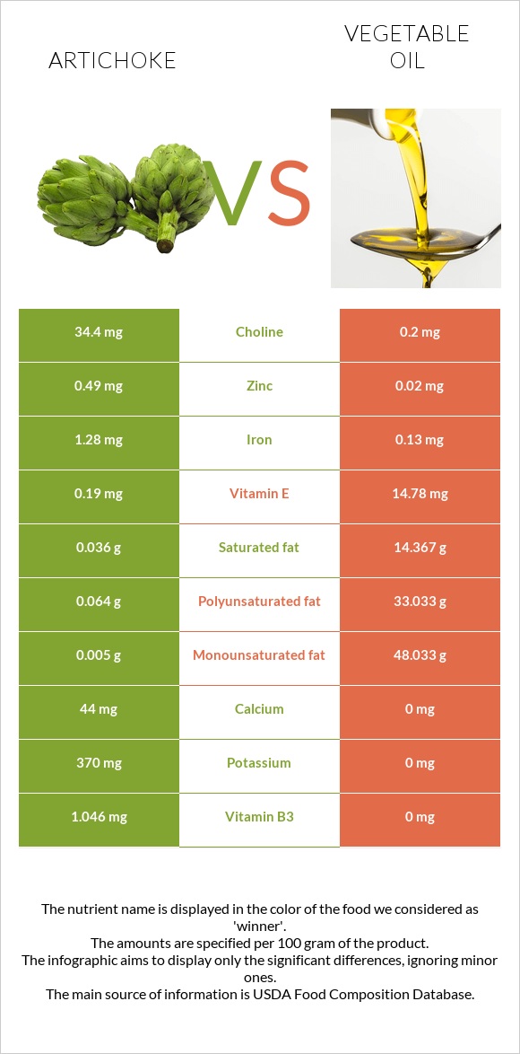 Artichoke vs Vegetable oil infographic